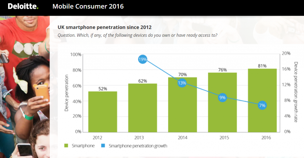 websideview - deloitte mobile phone consumer 2016